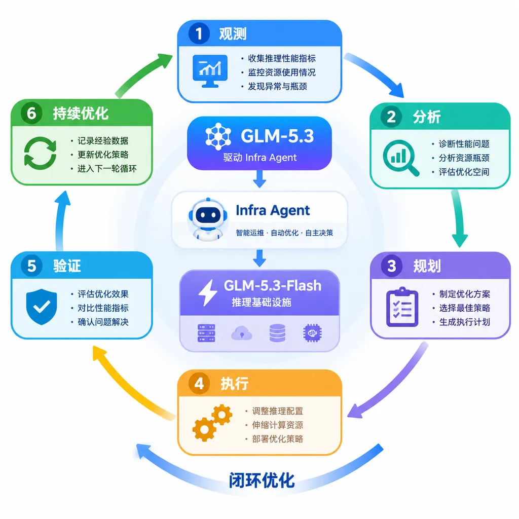 Closed-loop workflow in which a GLM-5.3-powered Infra Agent optimizes the inference infrastructure for GLM-5.3-Flash