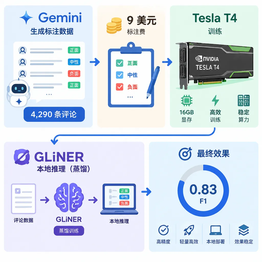 Gemini生成标注数据、GLiNER完成本地推理的蒸馏流程图,展示4290条评论、9美元标注费、Tesla T4训练和0.83 F1