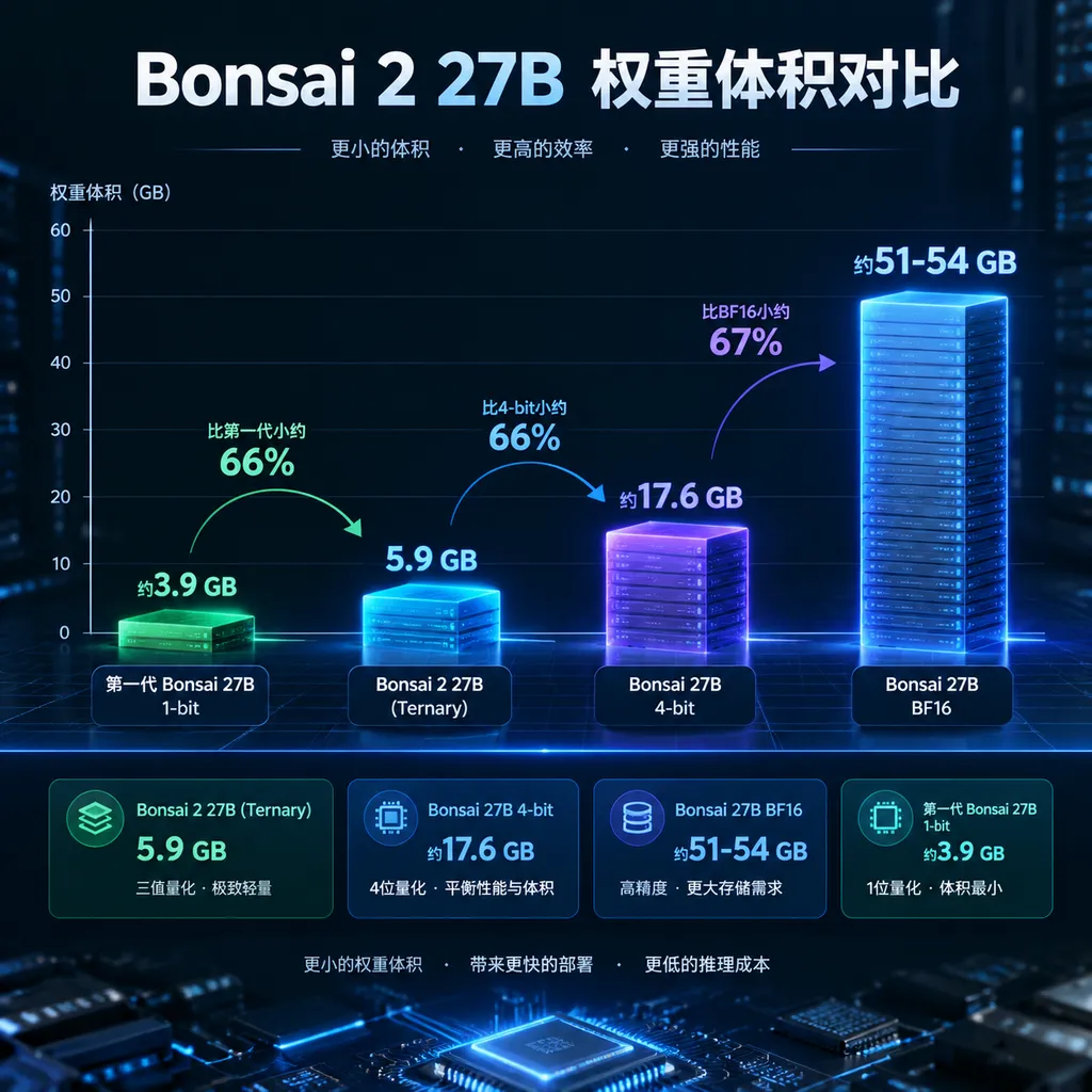Bonsai 2 27B 与 BF16、4-bit、第一代 Bonsai 27B 的权重体积对比图