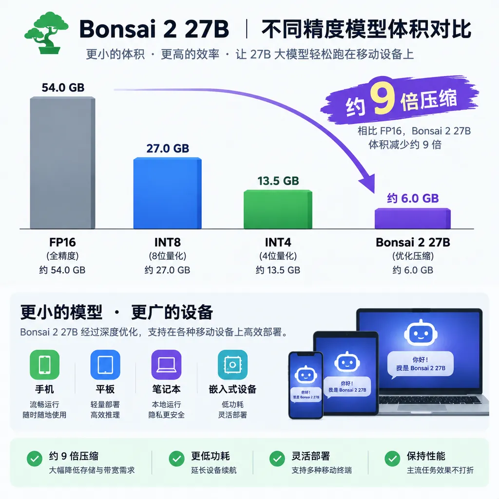 Bonsai 2 27B 与 FP16、INT8、INT4 模型体积对比示意图,突出约九倍压缩和移动设备部署