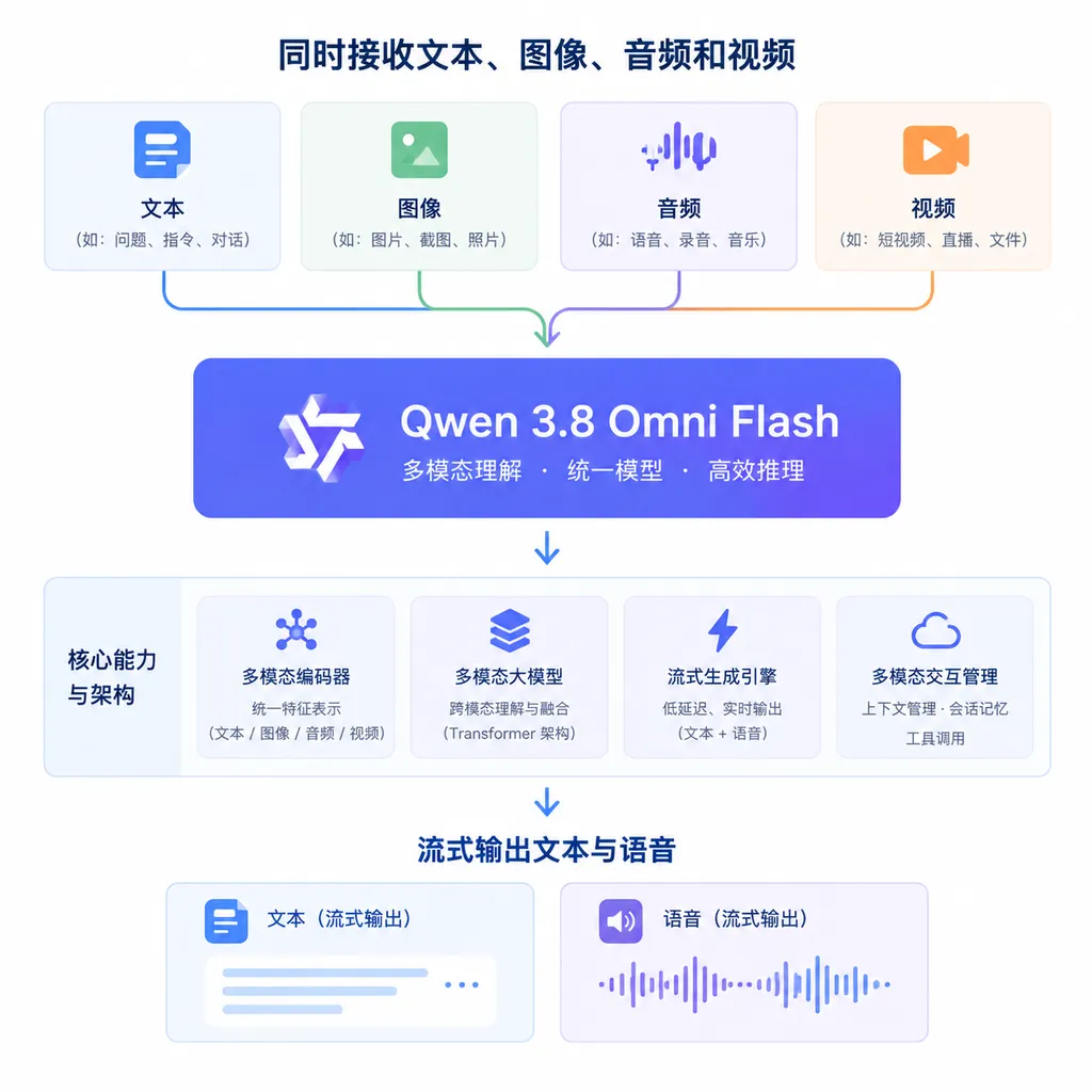 Qwen 3.8 Omni Flash 同时接收文本、图像、音频和视频,并流式输出文本与语音的产品架构示意图