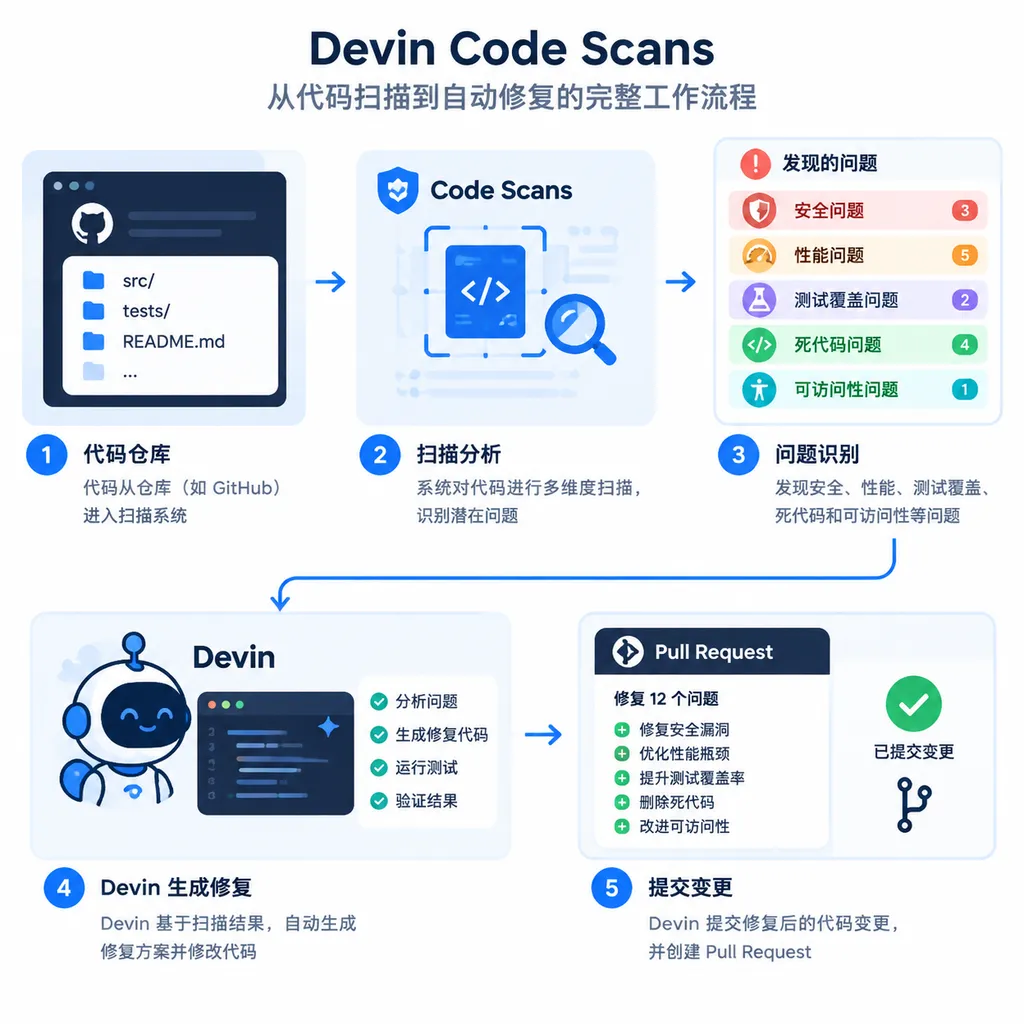 Devin Code Scans工作流程示意图,展示代码仓库进入扫描系统后,被识别出安全、性能、测试覆盖、死代码和可访问性问题,再由Devin生成修复并提交变更