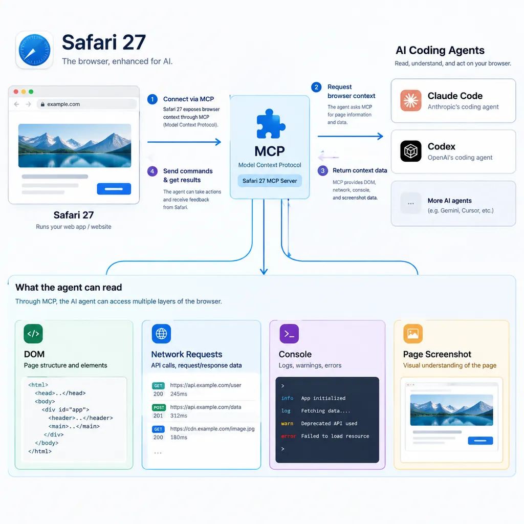 Safari 27通过MCP连接Claude Code、Codex等AI编程代理,代理读取DOM、网络请求、控制台和页面截图的工作流程示意图