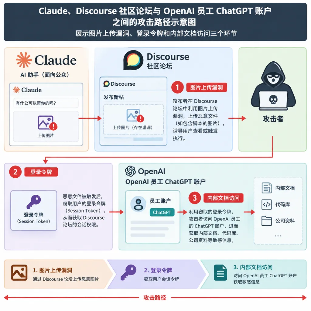 Claude、Discourse 社区论坛与 OpenAI 员工 ChatGPT 账户之间的攻击路径示意图,展示图片上传漏洞、登录令牌和内部文档访问三个环节
