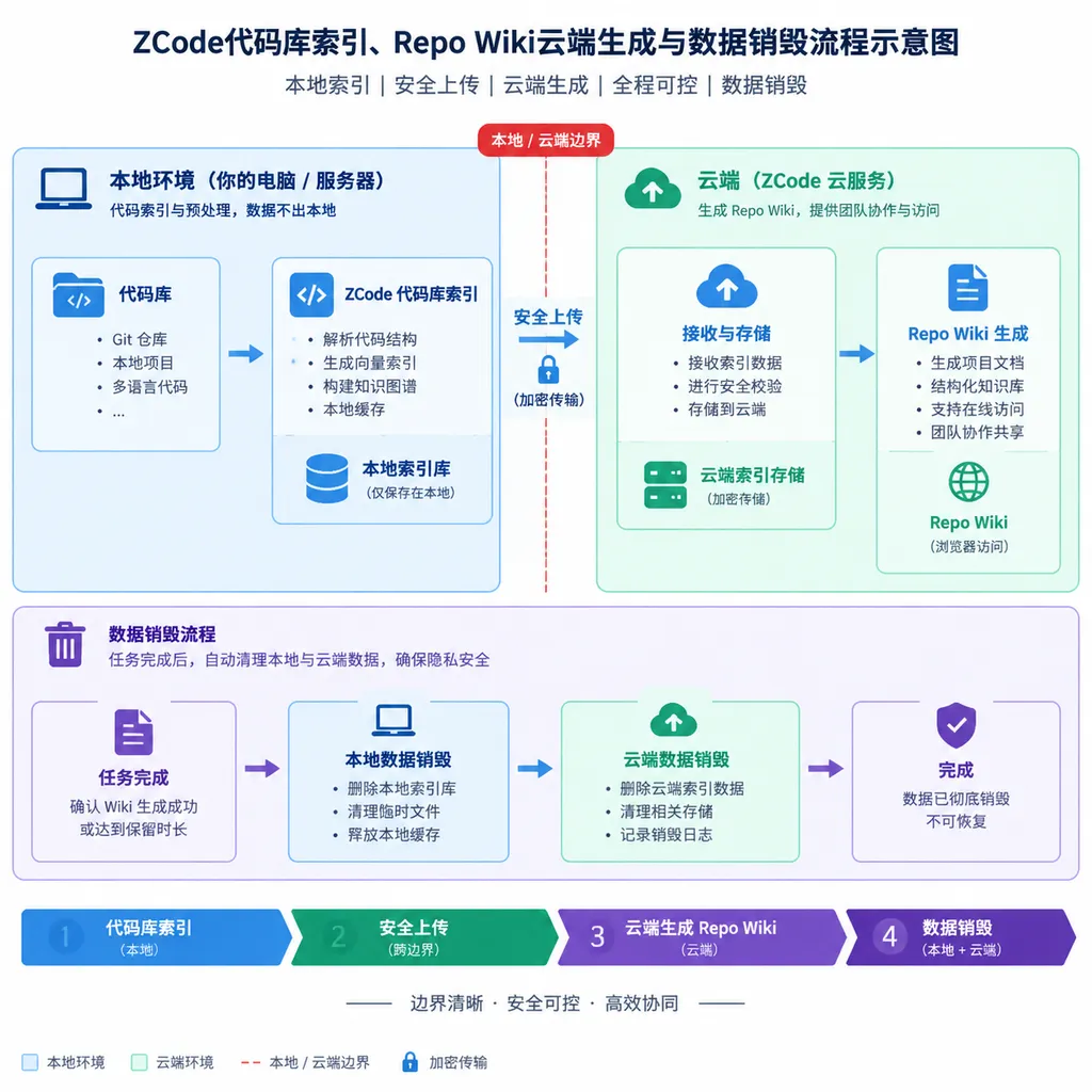 ZCode代码库索引、Repo Wiki云端生成与数据销毁流程示意图,突出本地索引和云端上传之间的边界