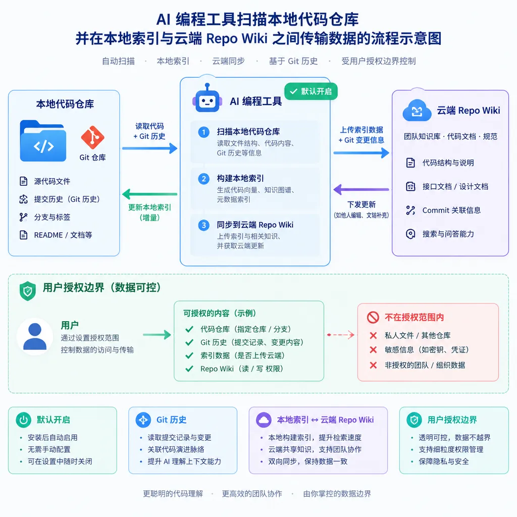 Diagram showing an AI coding tool scanning a local code repository and transferring data between a local index and a cloud-based Repo Wiki, highlighting default enablement, Git history, and the boundaries of user authorization