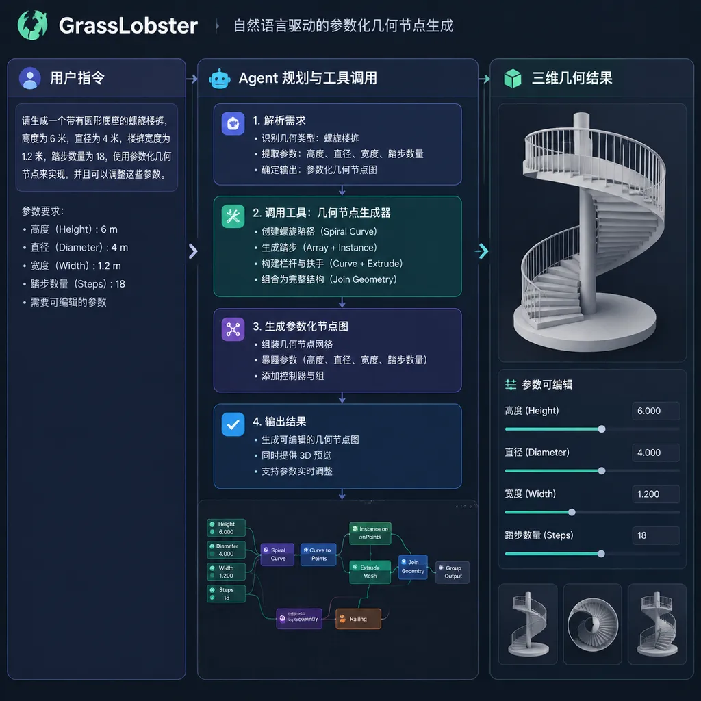 GrassLobster根据自然语言需求生成参数化几何节点图,左侧为用户指令,中间为Agent规划与工具调用,右侧为可编辑的三维几何结果