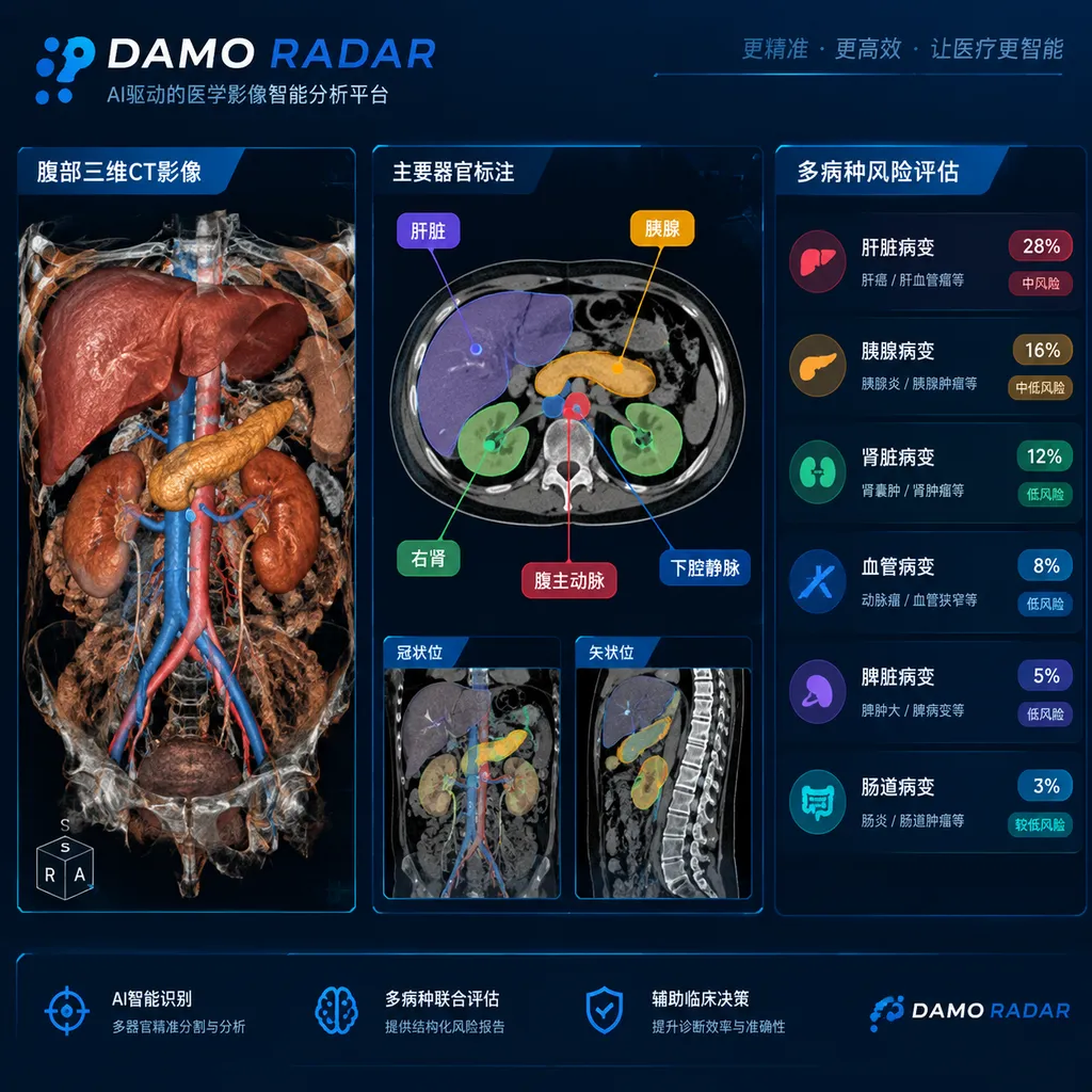 DAMO RADAR分析腹部增强CT的示意图,左侧为腹部三维CT影像,中间标注肝脏、胰腺、肾脏、血管等器官,右侧输出多病种风险列表,专业医疗科技风格