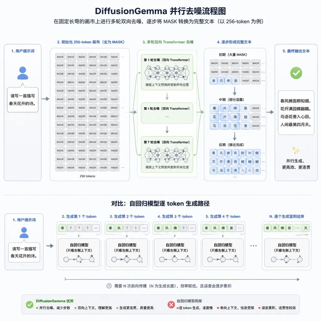 DiffusionGemma并行去噪流程图,左侧为用户提示词,中间为由MASK组成的256-token画布,经过多轮双向Transformer去噪,右侧逐渐形成完整文本;下方对比自回归模型逐token生成路径