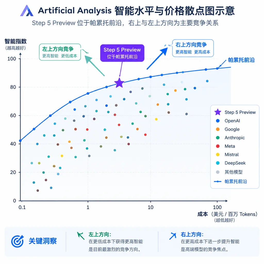 Artificial Analysis智能水平与价格散点图示意,Step 5 Preview位于帕累托前沿,横轴为成本、纵轴为智能指数,突出右上与左上方向的竞争关系