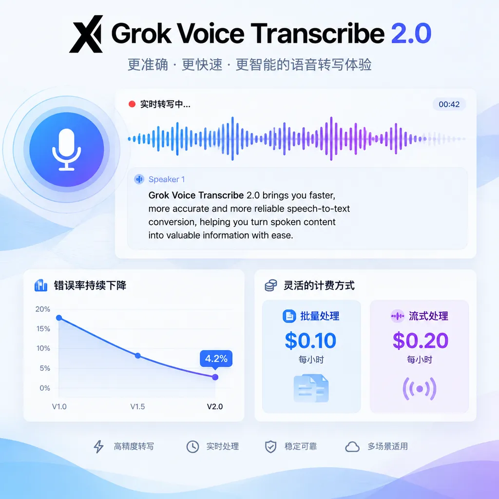 Grok Voice Transcribe 2.0发布主视觉,画面包含实时语音波形、转写文本、错误率下降曲线,以及批量每小时0.10美元、流式每小时0.20美元的价格信息