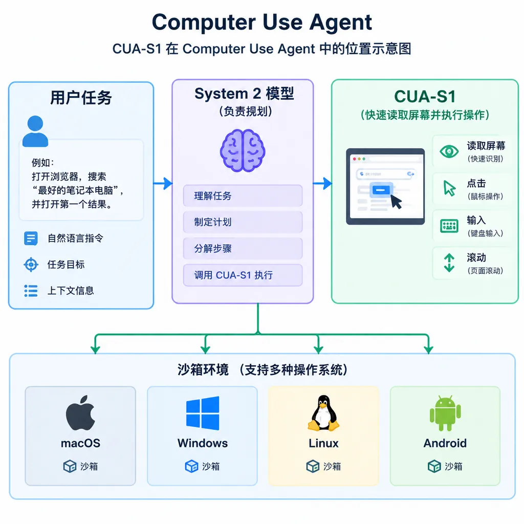 CUA-S1 在 Computer Use Agent 中的位置示意图,左侧为用户任务,中间为负责规划的 System 2 模型,右侧为快速读取屏幕并执行点击、输入、滚动的 CUA-S1,底部连接 macOS、Windows、Linux 和 Android 沙箱