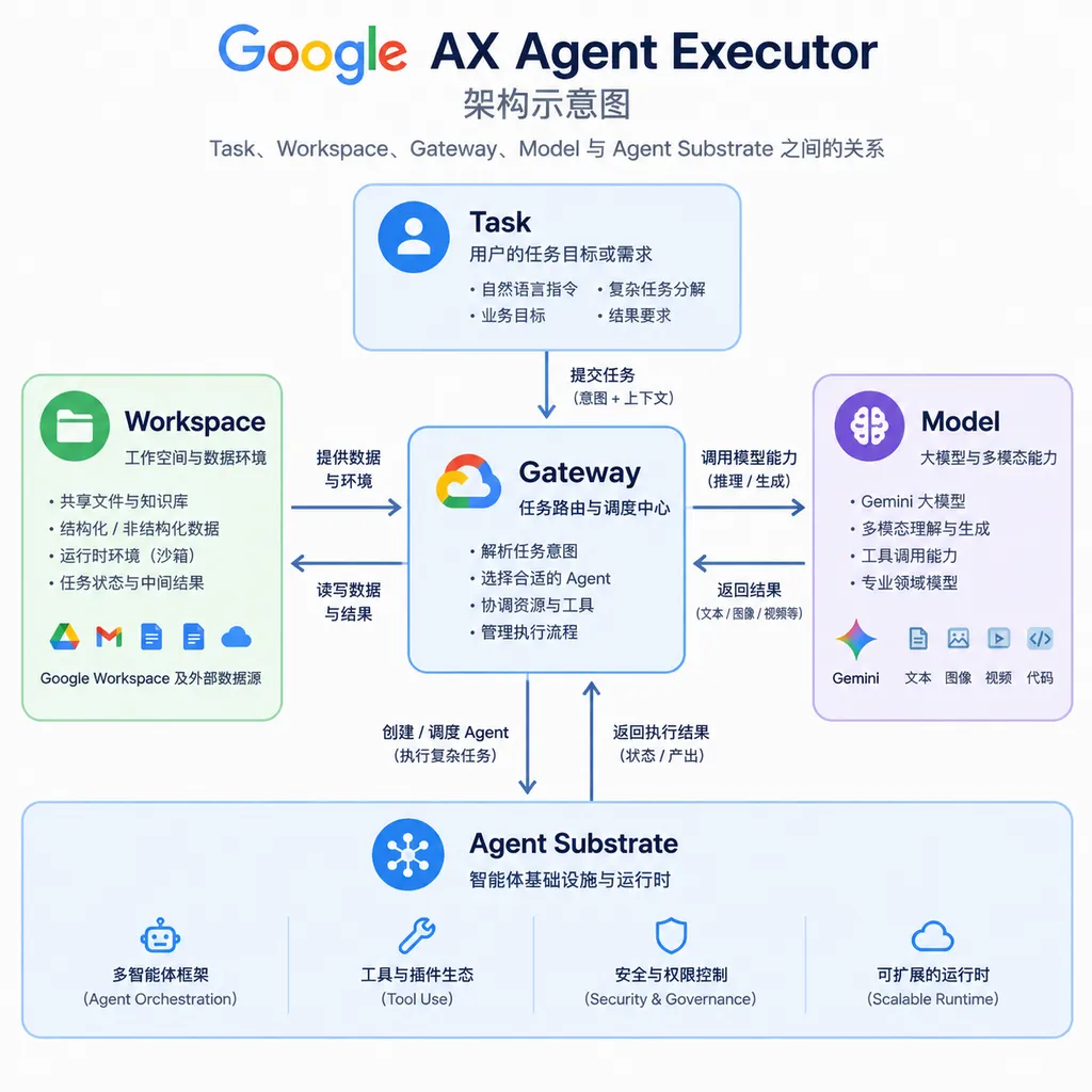 Google AX Agent Executor架构示意图,展示Task、Workspace、Gateway、Model与Agent Substrate之间的关系