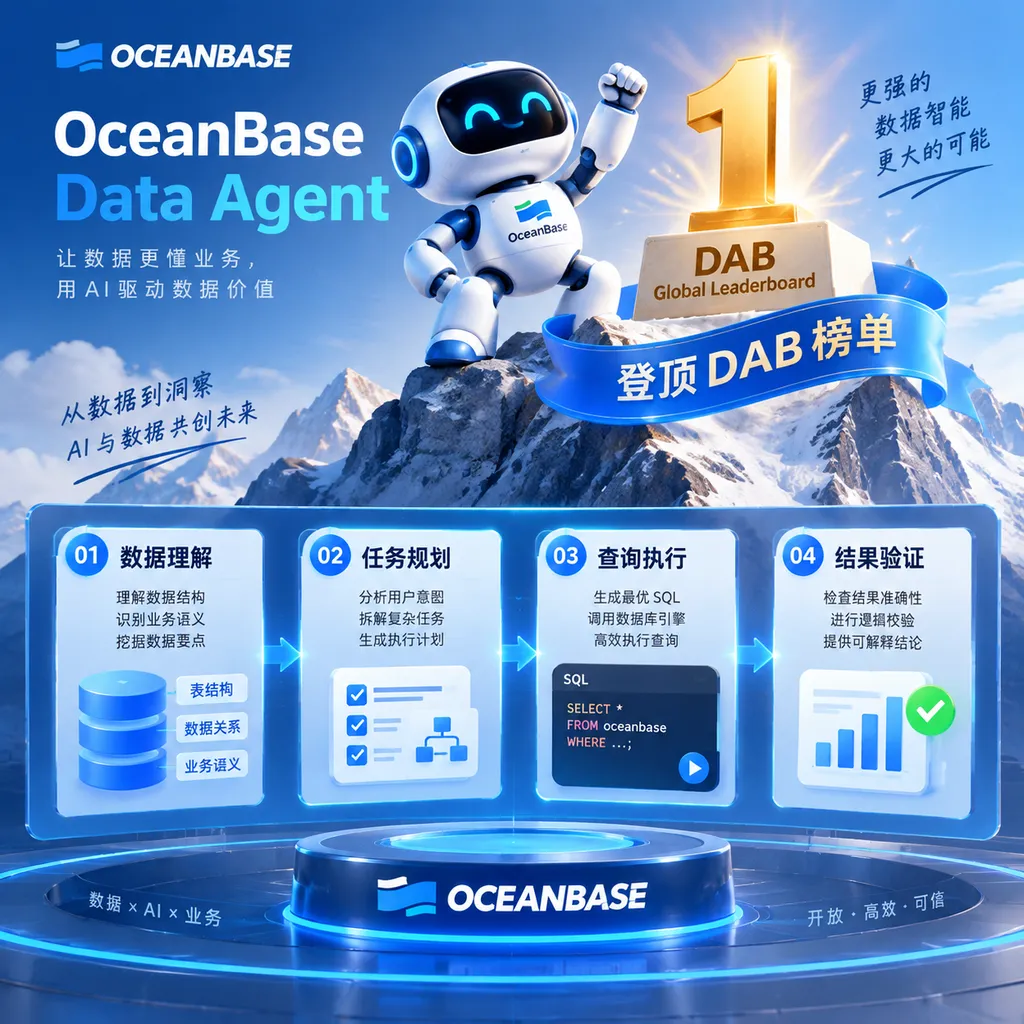 OceanBase Data Agent登顶DAB榜单的示意图,展示数据理解、任务规划、查询执行和结果验证四个环节
