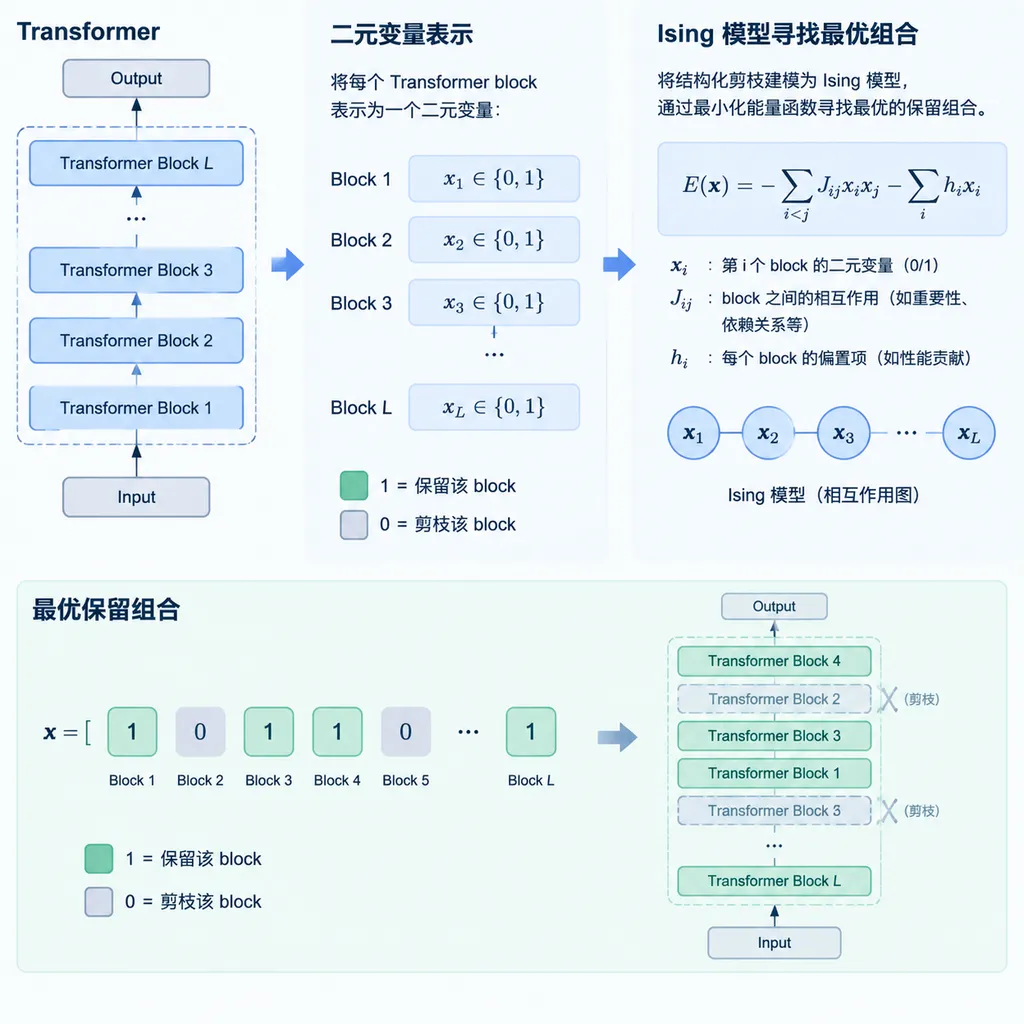 Transformer 结构化剪枝示意图:将每个 Transformer block 表示为二元变量,并通过 Ising 模型寻找最优保留组合