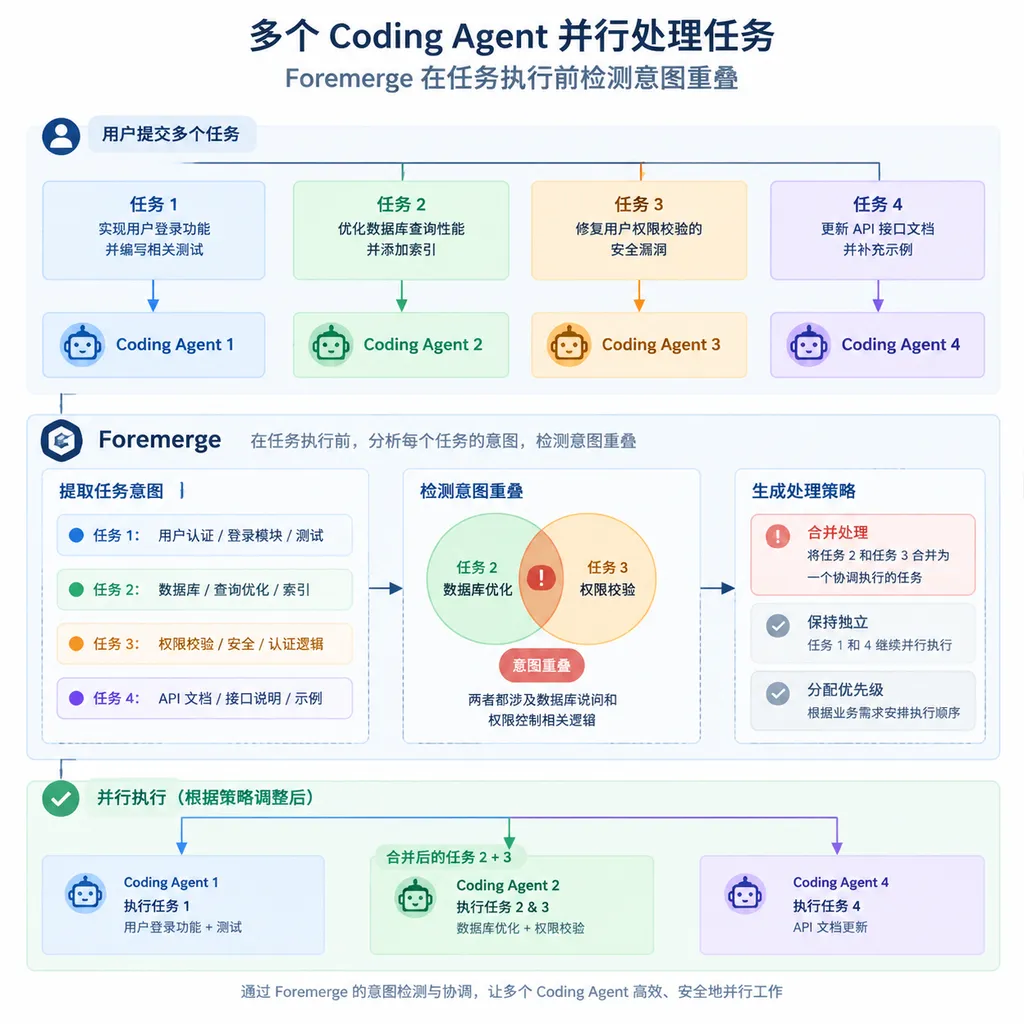 多个 Coding Agent 并行处理任务,Foremerge 在任务执行前检测意图重叠的示意图