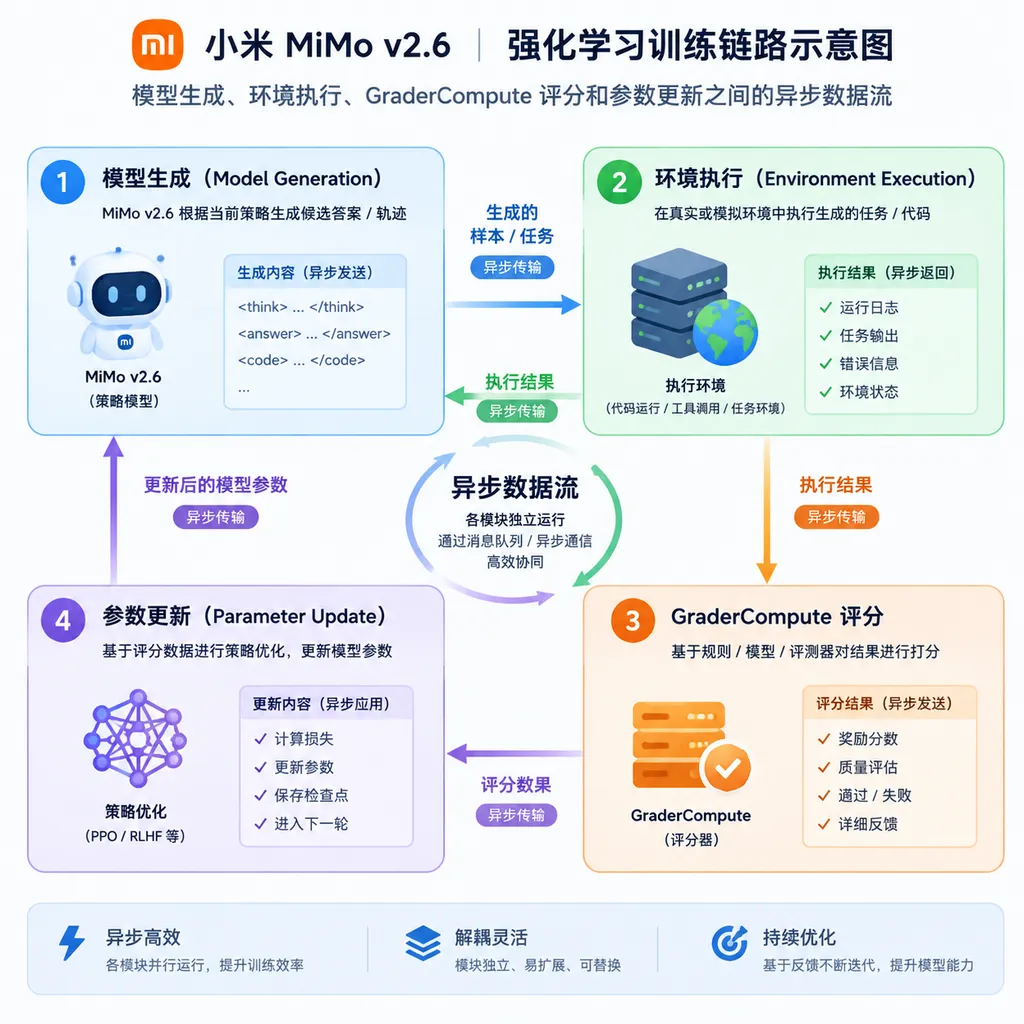 小米 MiMo v2.6 强化学习训练链路示意图,展示模型生成、环境执行、GraderCompute 评分和参数更新之间的异步数据流