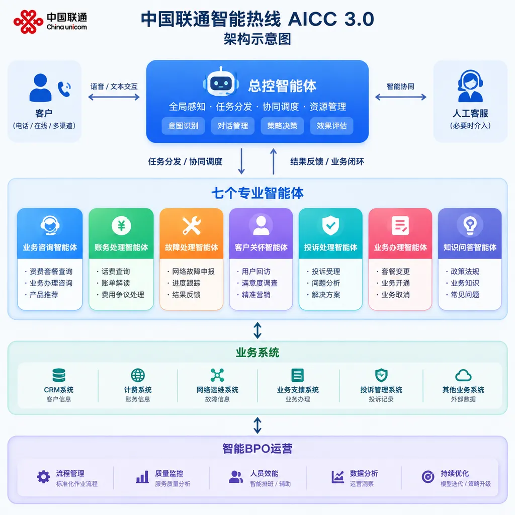中国联通智能热线AICC3.0架构示意图,展示总控智能体、七个专业智能体、业务系统和智能BPO运营之间的关系