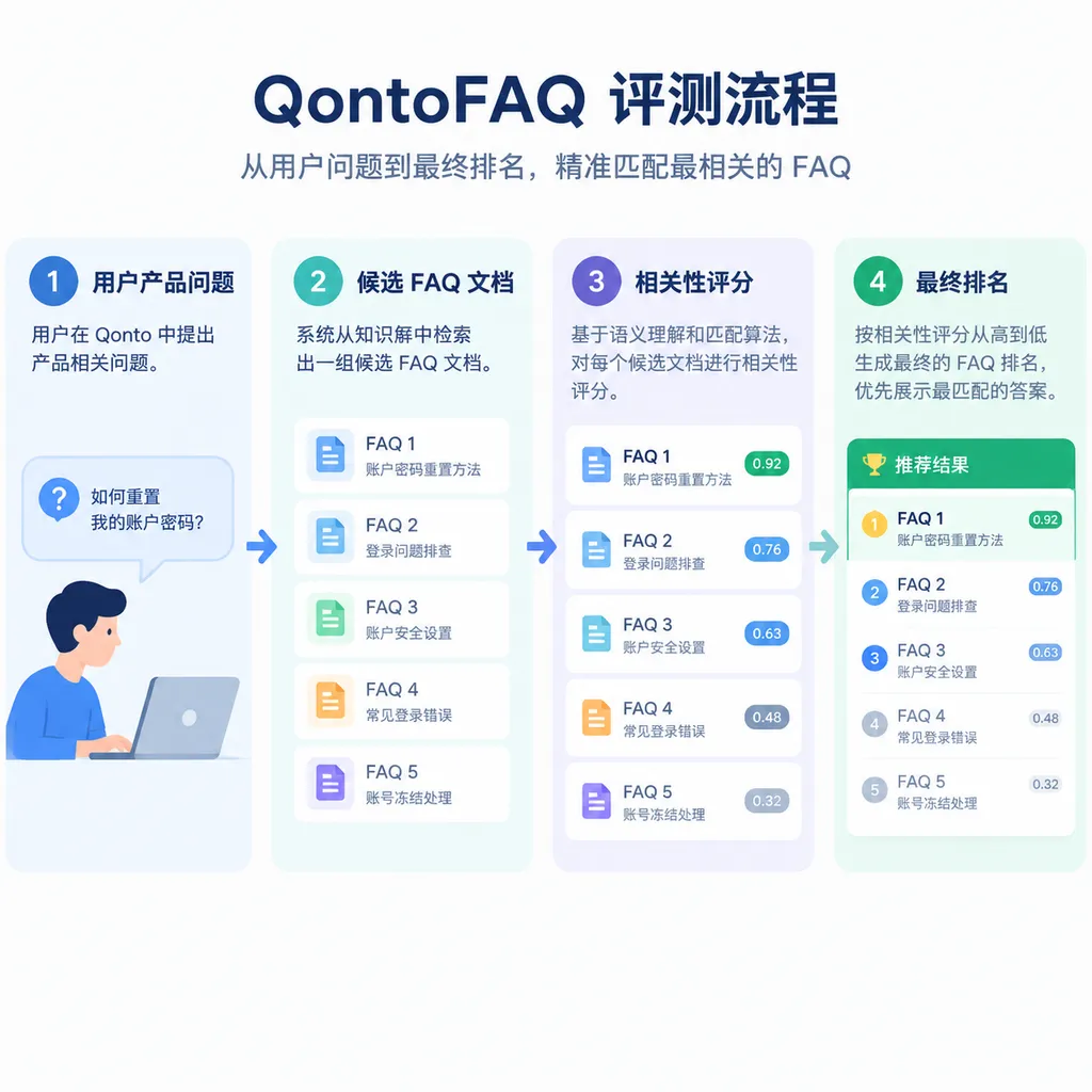 QontoFAQ 评测流程示意图:用户产品问题、候选 FAQ 文档、相关性评分与最终排名