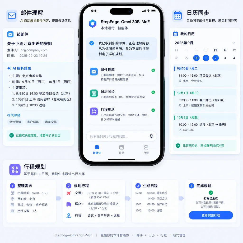手机端本地运行 StepEdge-Omni 30B-MoE 智能体,界面同时展示邮件理解、日历同步和行程规划流程