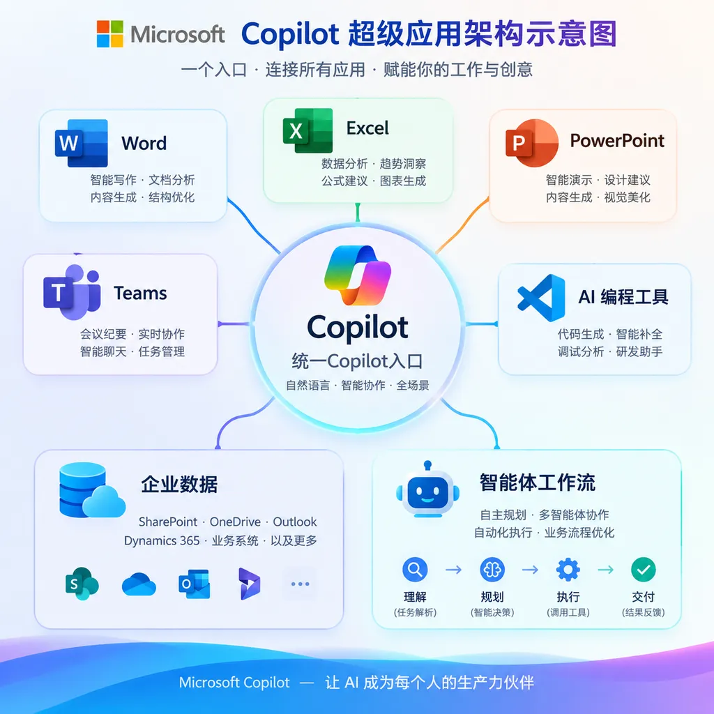 微软Copilot超级应用架构示意图,中央为统一Copilot入口,连接Word、Excel、PowerPoint、Teams、AI编程工具、企业数据和智能体工作流