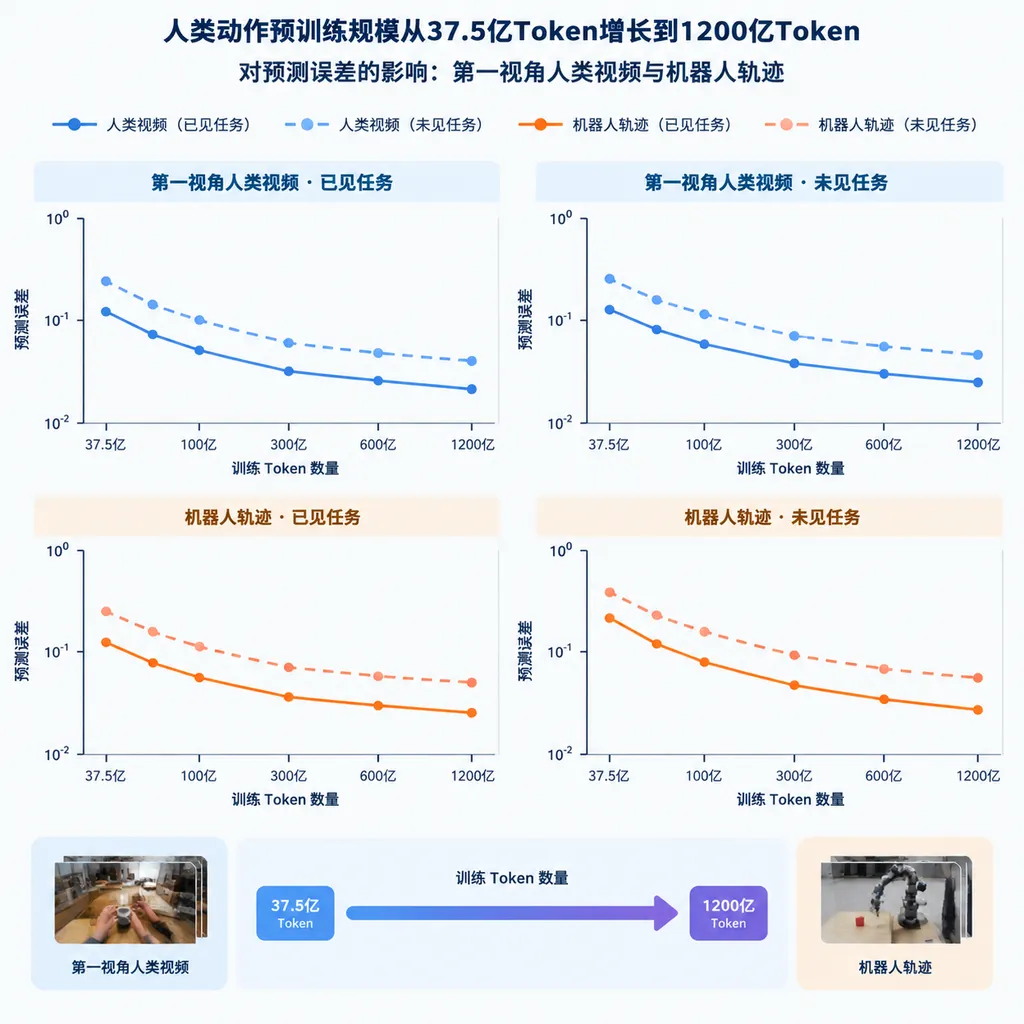 人类动作预训练规模从37.5亿Token增长到1200亿Token的曲线图,横轴为训练Token数量,纵轴为预测误差,分别展示第一视角人类视频与机器人轨迹在已见任务、未见任务上的变化