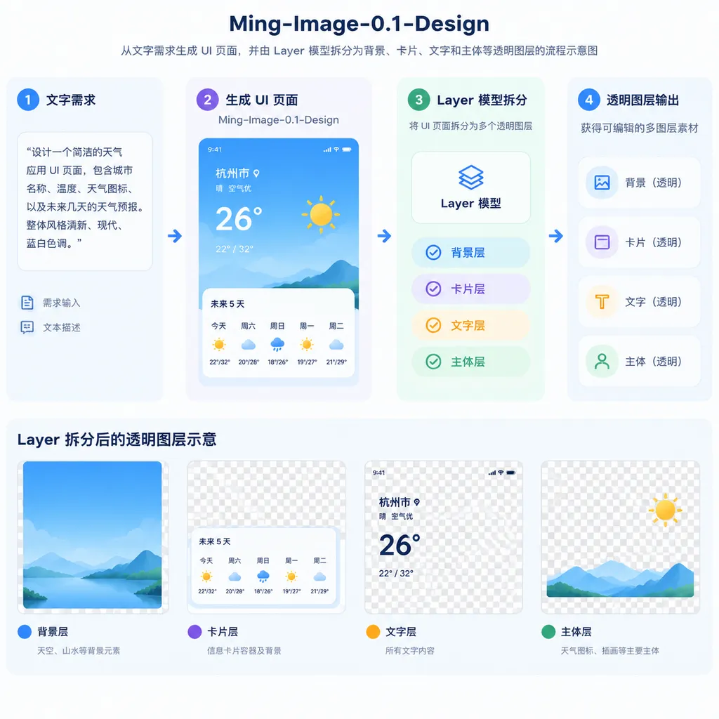 A workflow diagram showing Ming-Image-0.1-Design generating a UI page from text requirements, followed by the Layer model separating it into transparent layers such as the background, cards, text, and main subject