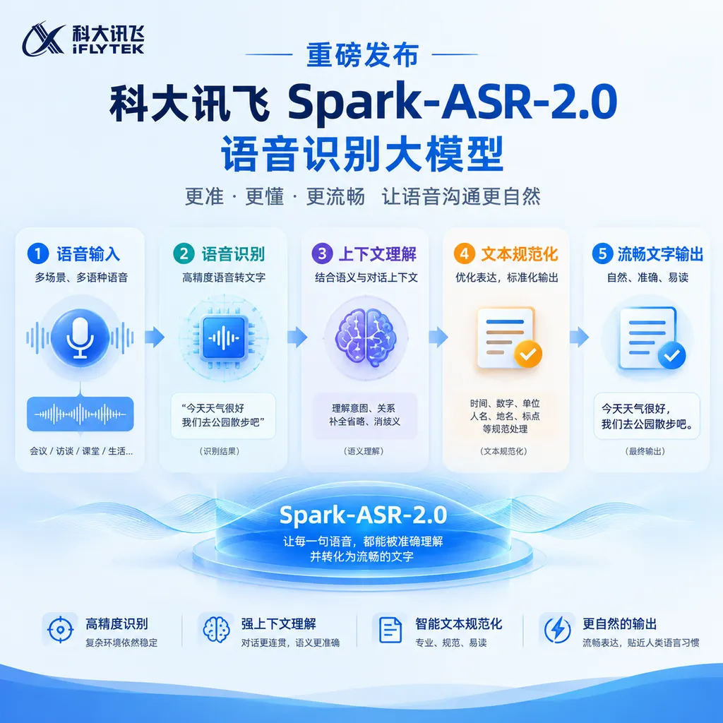 Infographic about the release of iFlytek’s Spark-ASR-2.0 speech recognition foundation model, showing the process in which speech input is converted into fluent text through recognition, contextual understanding, and text normalization