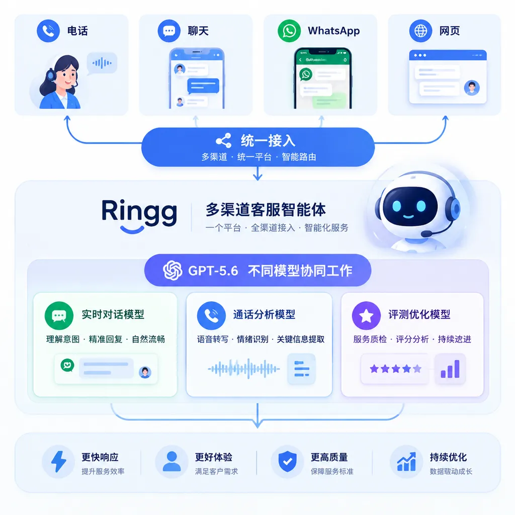 Ringg多渠道客服智能体架构示意图,展示电话、聊天、WhatsApp和网页入口统一接入,并由GPT-5.6不同模型分别负责实时对话、通话分析和评测优化