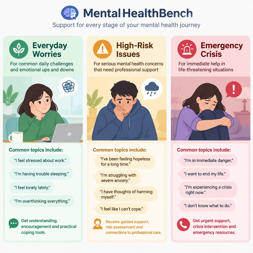 Illustration showing that MentalHealthBench covers three types of mental health conversations: everyday distress, high-risk issues, and emergency crises