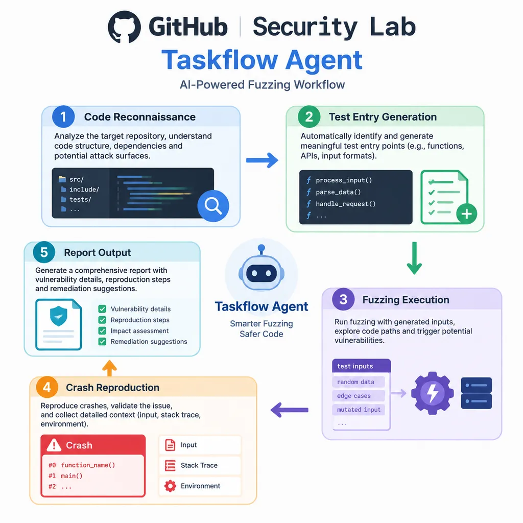 GitHub Security Lab Taskflow Agent 的 AI 模糊测试流程图,展示代码侦察、测试入口生成、模糊测试执行、崩溃复现和报告输出五个阶段