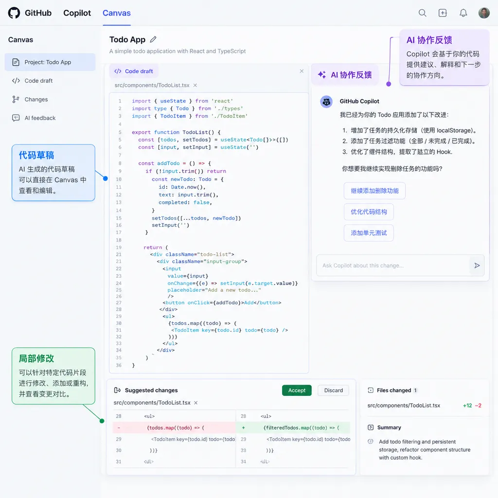 GitHub Copilot Canvas 中展示代码草稿、局部修改和 AI 协作反馈的界面示意图