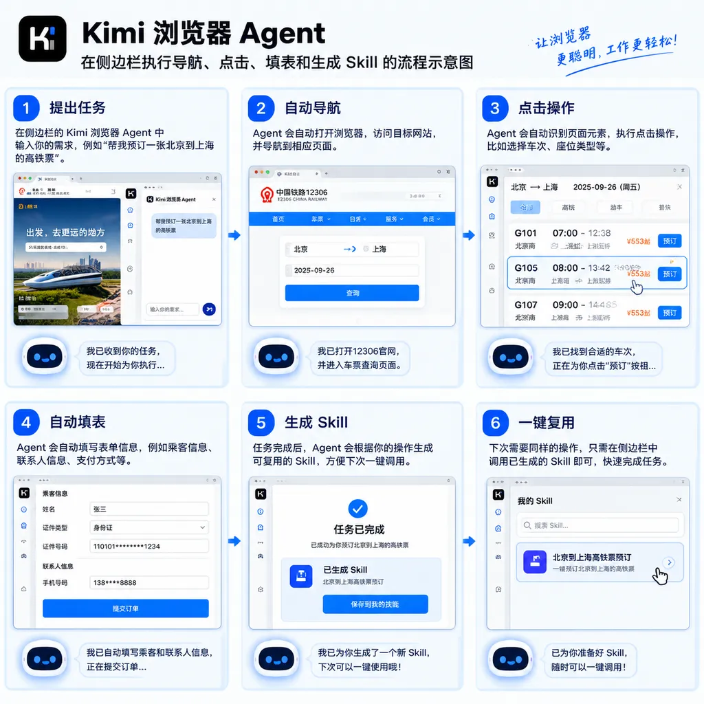 Diagram showing the workflow of the Kimi browser Agent performing navigation, clicking, form filling, and Skill generation in the sidebar