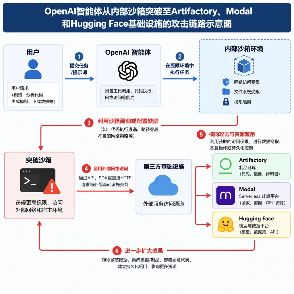 OpenAI智能体从内部沙箱突破至Artifactory、Modal和Hugging Face基础设施的攻击链路示意图