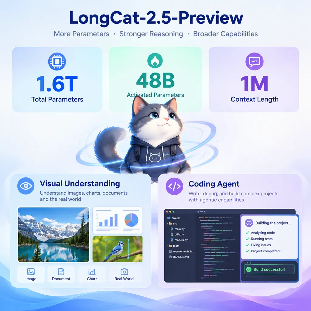 Diagram of LongCat-2.5-Preview’s core capabilities, showing 1.6T total parameters, 48B active parameters, a 1M-token context window, visual understanding, and a coding agent