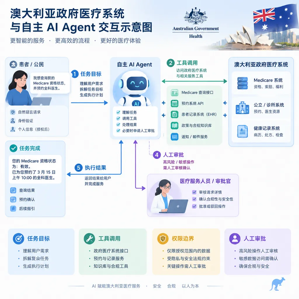 澳大利亚政府医疗系统与自主 AI Agent 交互示意图,突出任务目标、工具调用、权限边界和人工审批环节