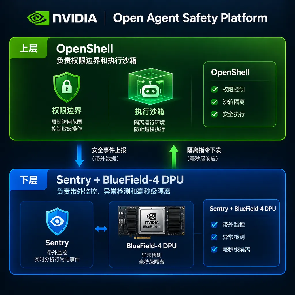 NVIDIA Open Agent Safety Platform 双层架构示意图,上层 OpenShell 负责权限边界和执行沙箱,下层 Sentry 与 BlueField-4 DPU 负责带外监控、异常检测和毫秒级隔离