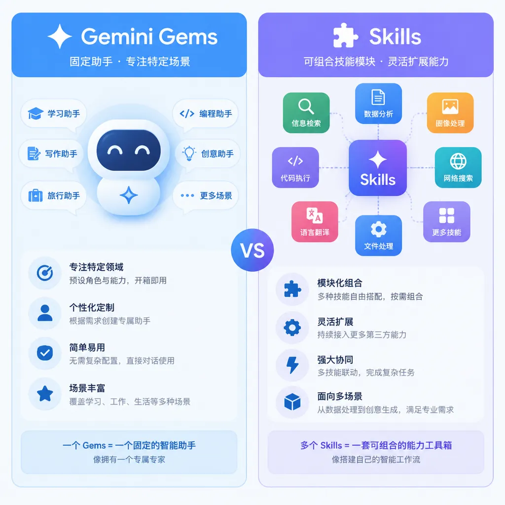 Gemini Gems 与 Skills 的产品逻辑对比图,左侧为固定助手,右侧为可组合技能模块
