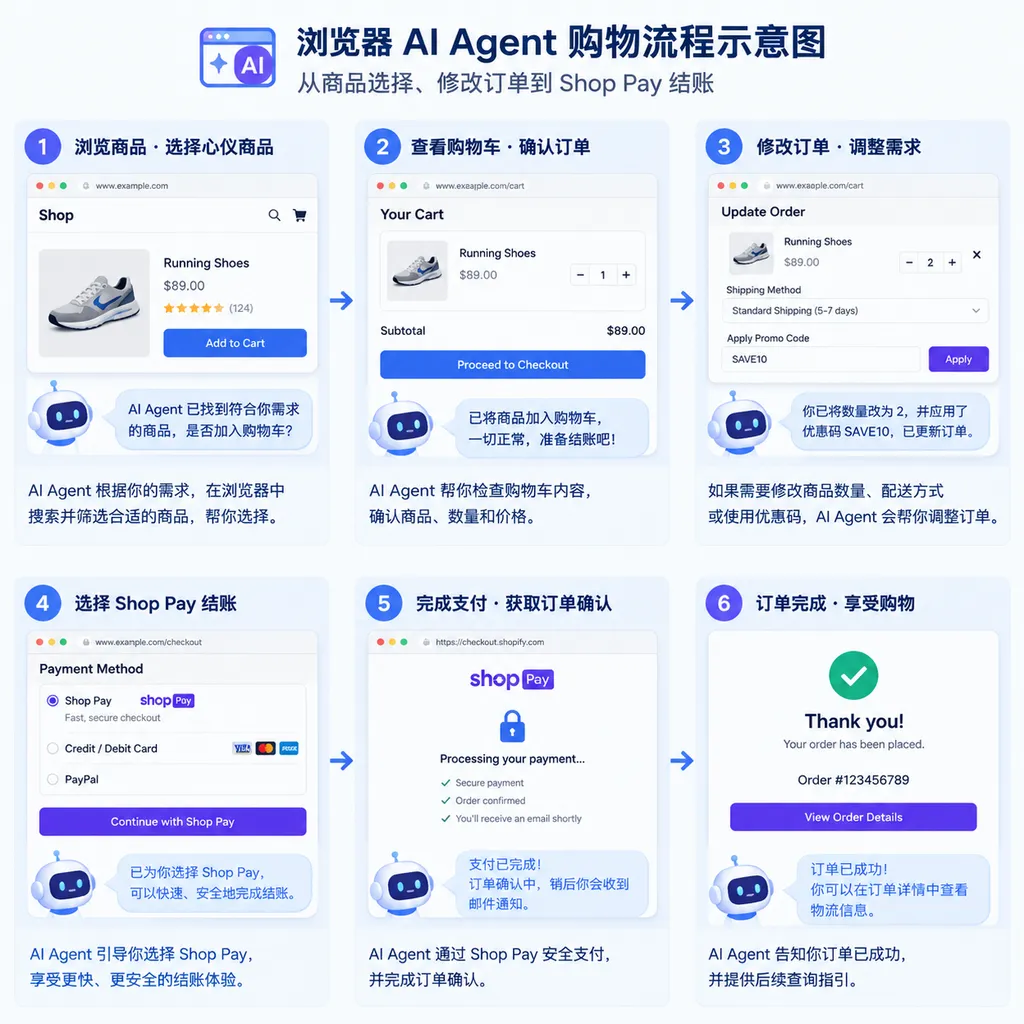 浏览器AI Agent从商品选择、修改订单到Shop Pay结账的流程示意图