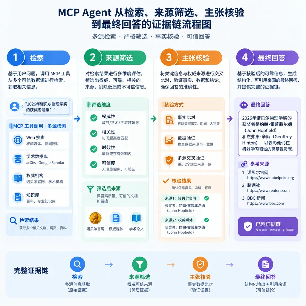 MCP Agent 从检索、来源筛选、主张核验到最终回答的证据链流程图