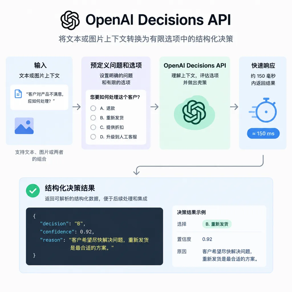 Illustration of the OpenAI Decisions API converting text or image context into a structured decision from a limited set of options
