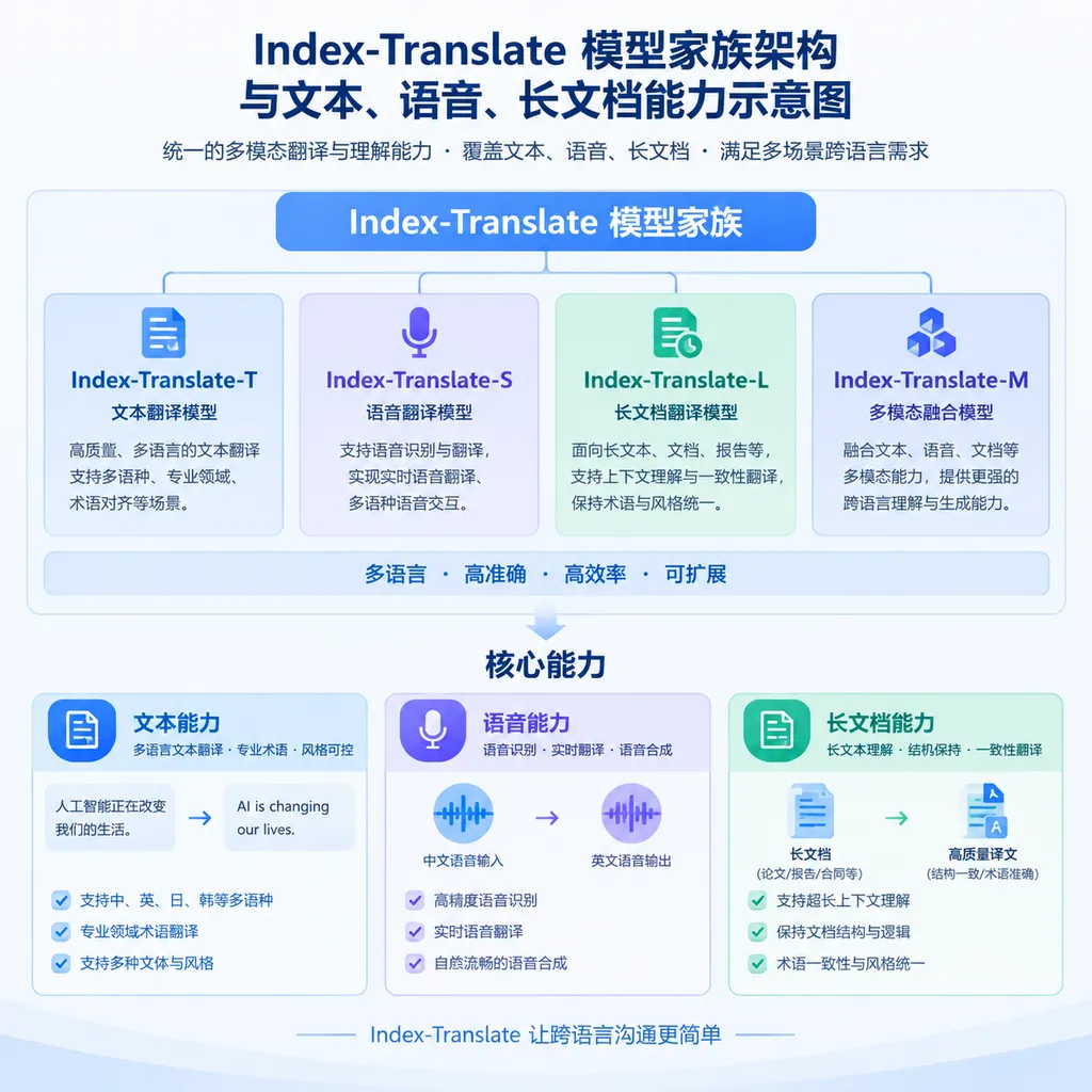 Index-Translate 模型家族架构与文本、语音、长文档能力示意图