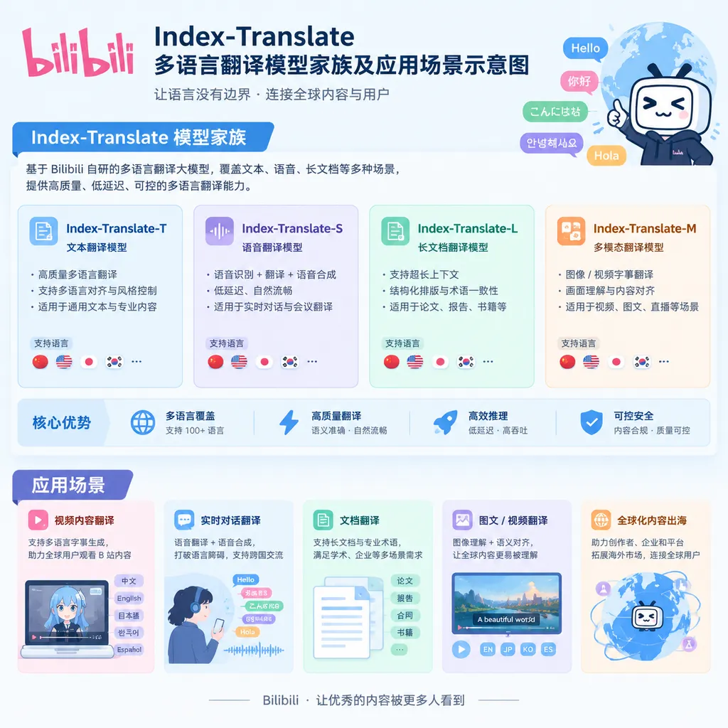 B站 Index-Translate 多语言翻译模型家族及应用场景示意图