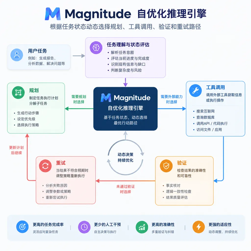 Magnitude 自优化推理引擎根据任务状态动态选择规划、工具调用、验证和重试路径的流程示意图