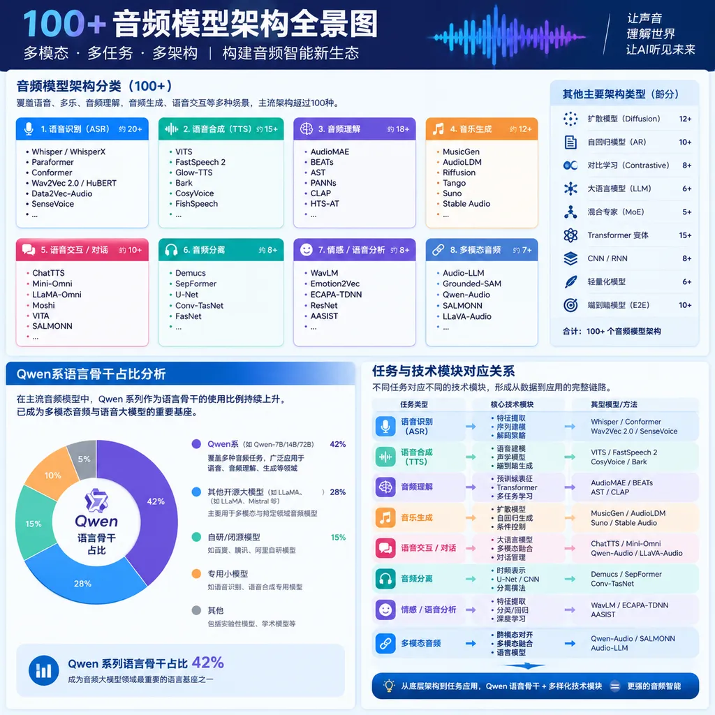 展示100多个音频模型架构、Qwen系语言骨干占比以及任务与技术模块对应关系的信息图