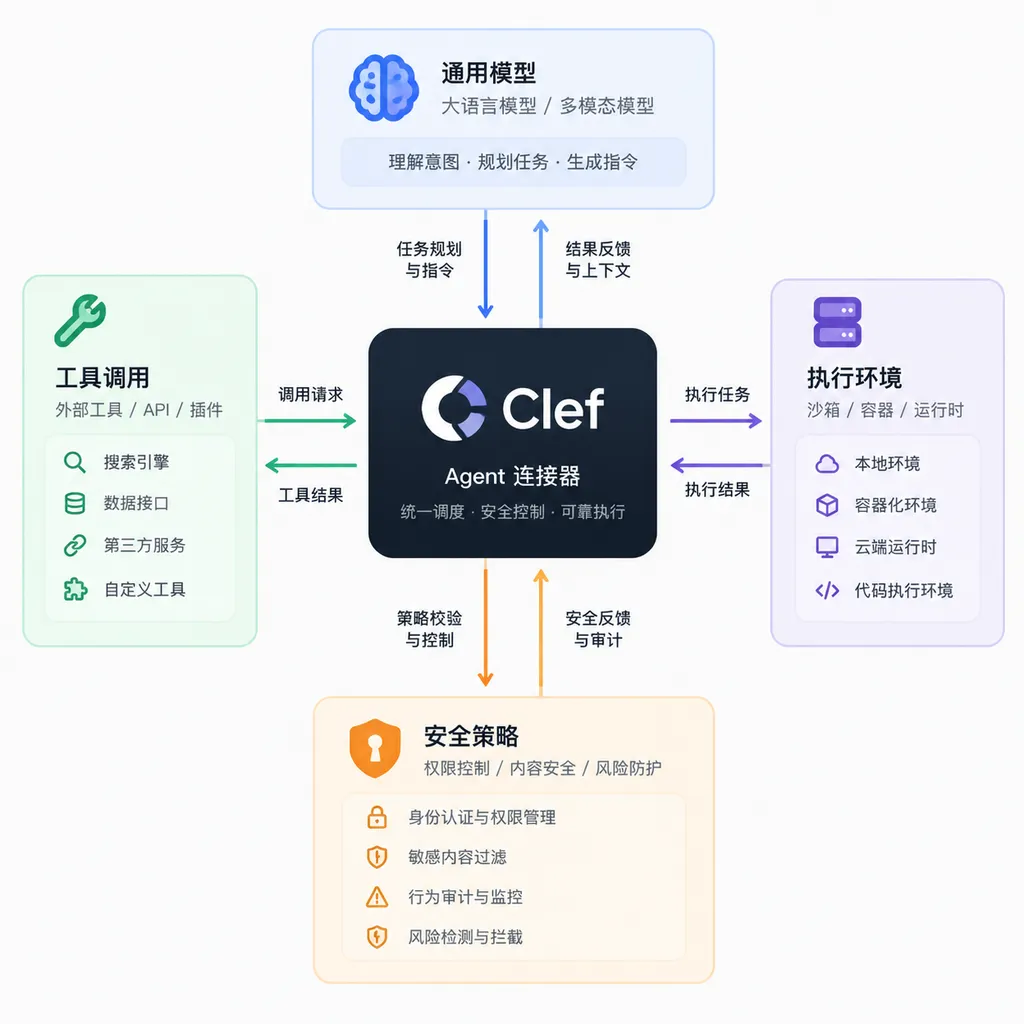 Clef 在 Agent 架构中连接通用模型、工具调用、执行环境与安全策略的示意图