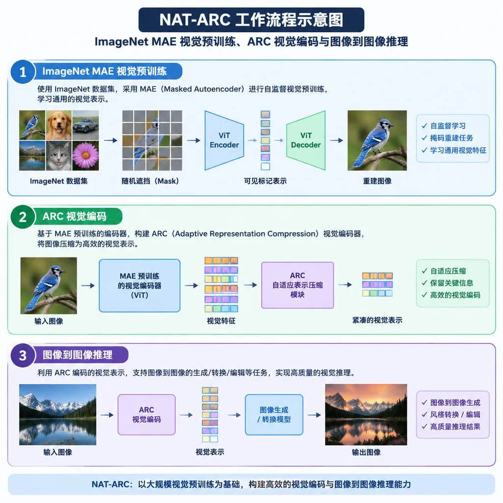 Illustration of the NAT-ARC workflow: ImageNet MAE visual pretraining, ARC visual encoding, and image-to-image reasoning