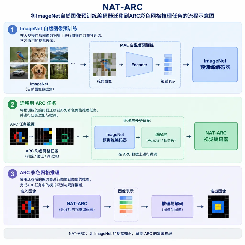 NAT-ARC将ImageNet自然图像预训练编码器迁移到ARC彩色网格推理任务的流程示意图