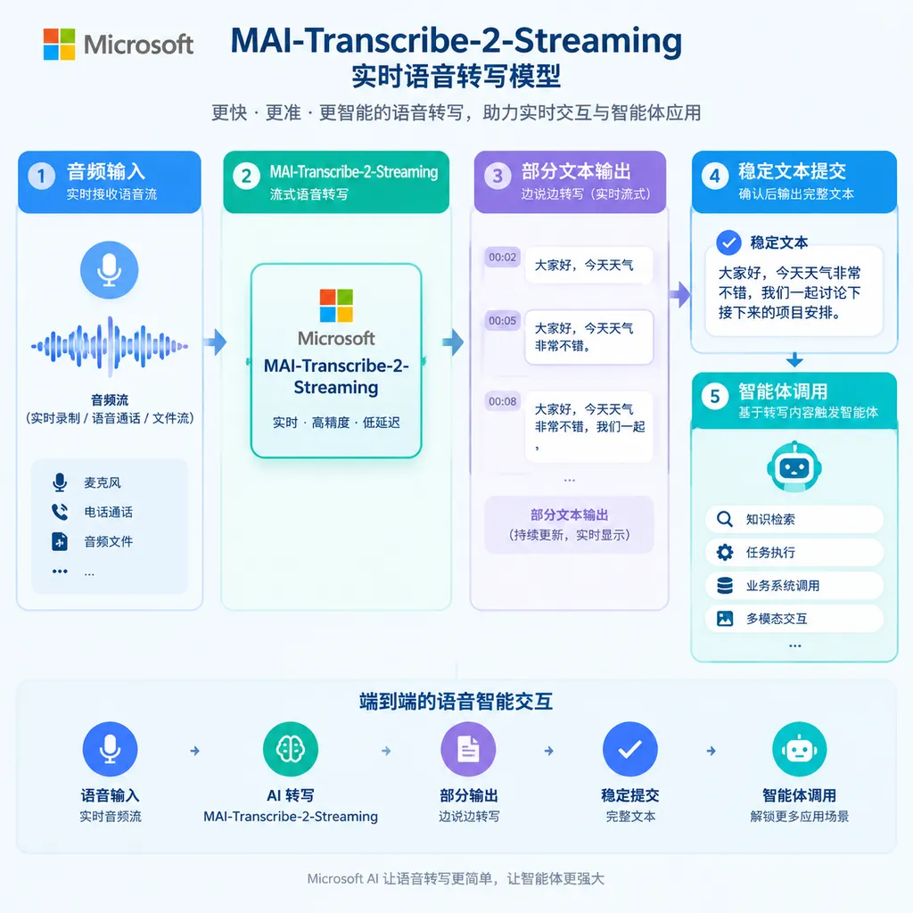 Illustration of Microsoft’s MAI-Transcribe-2-Streaming real-time speech transcription model, showing the flow between audio input, partial text output, stable text submission, and agent calls